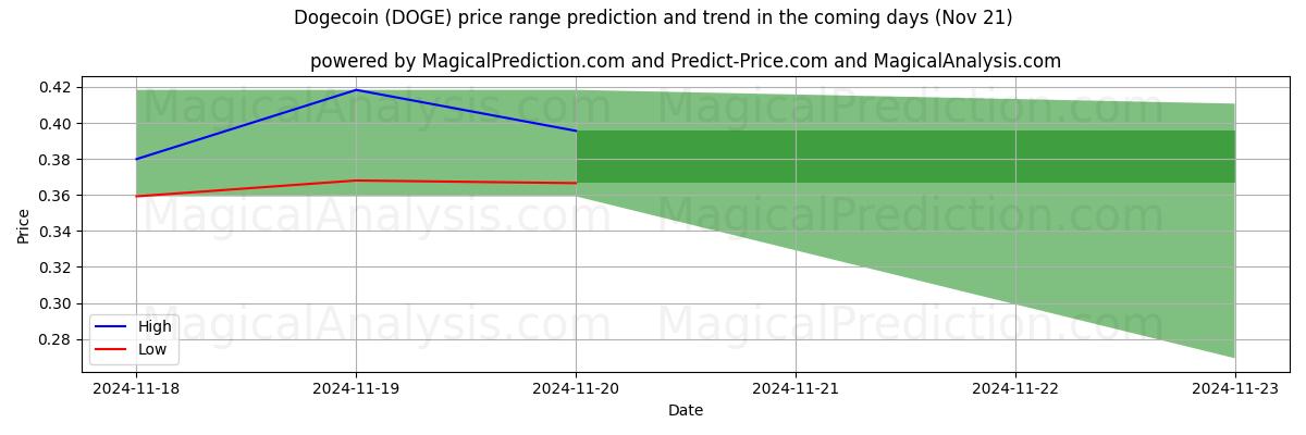 High and low price prediction by AI for Dogecoin (DOGE) (21 Nov)