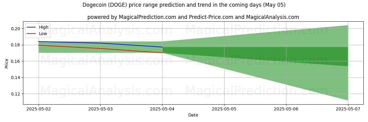 High and low price prediction by AI for डॉगकॉइन (DOGE) (24 Mar)