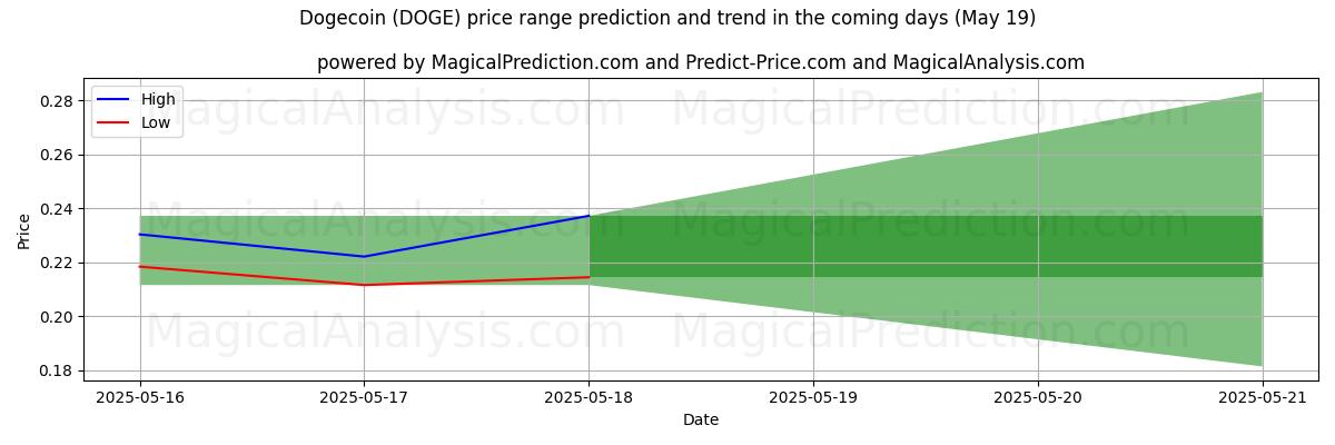 High and low price prediction by AI for Dogecoin (DOGE) (16 May)