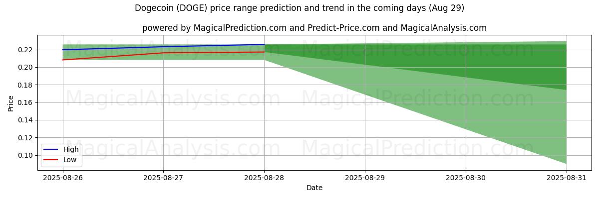 High and low price prediction by AI for دوجكوين (DOGE) (28 Aug)