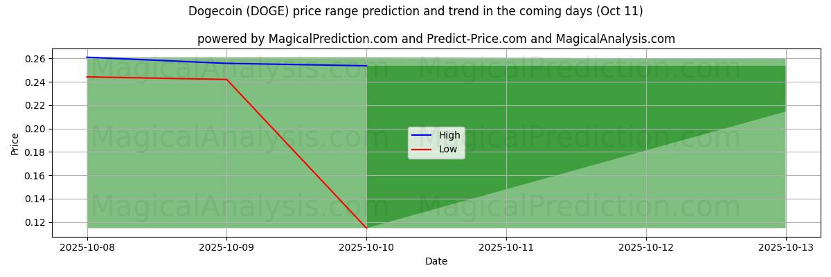High and low price prediction by AI for Dogecoin (DOGE) (11 Oct)