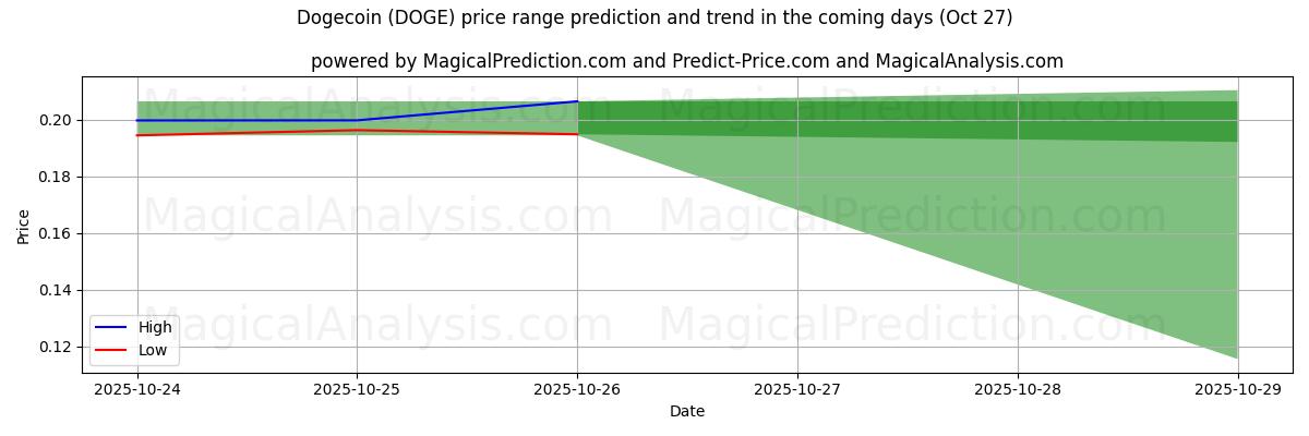 AI's høje og lave prisprognose for Dogecoin (DOGE) (27 Oct) High and low price prediction by AI for Dogecoin (DOGE) (27 Oct)