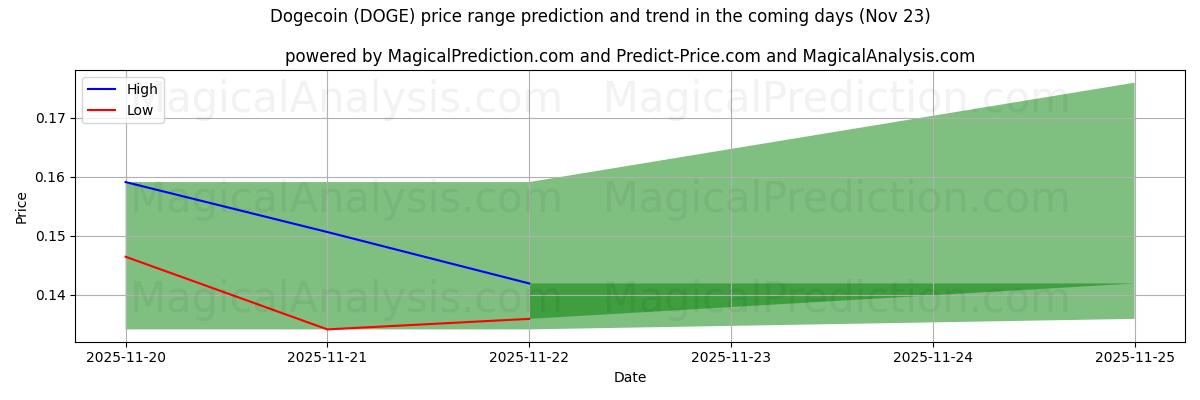 High and low price prediction by AI for Dogecoin (DOGE) (23 Nov)