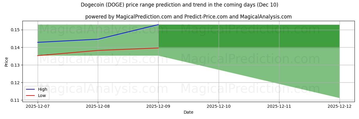 High and low price prediction by AI for Dogecoin (DOGE) (10 Dec)