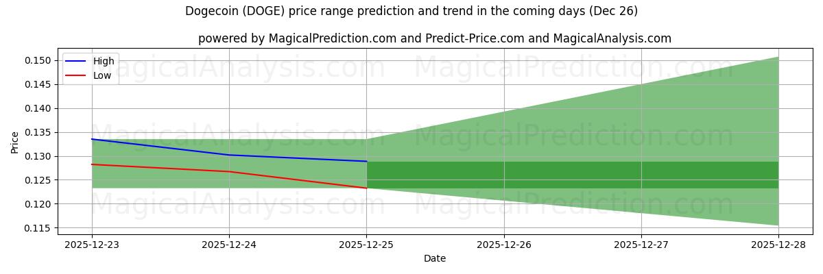 High and low price prediction by AI for Dogecoin (DOGE) (26 Dec)