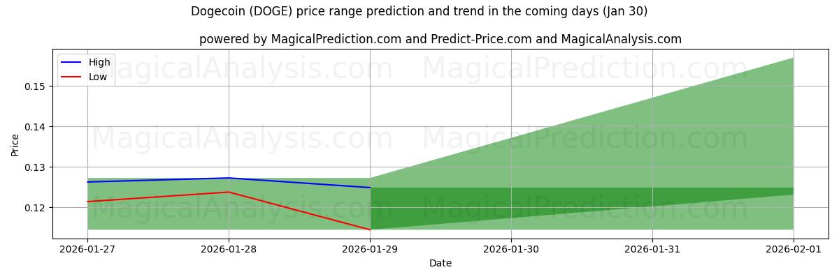 High and low price prediction by AI for دوجكوين (DOGE) (30 Jan)