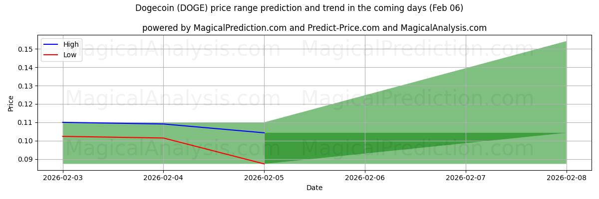 High and low price prediction by AI for دوجكوين (DOGE) (06 Feb)