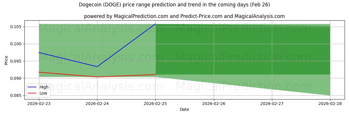 High and low price prediction by AI for Dogecoin (DOGE) (26 Feb)