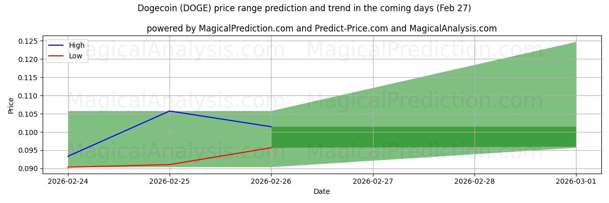 High and low price prediction by AI for Dogemoneta (DOGE) (27 Feb)