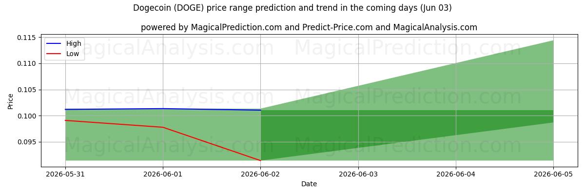 High and low price prediction by AI for دوج کوین (DOGE) (03 Jun)