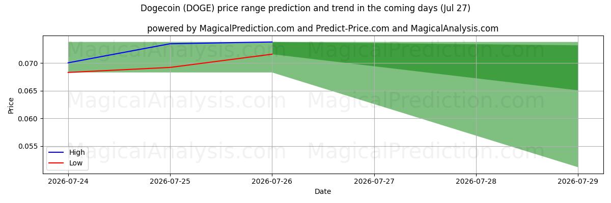 High and low price prediction by AI for Dogecoin (DOGE) (27 Jul)