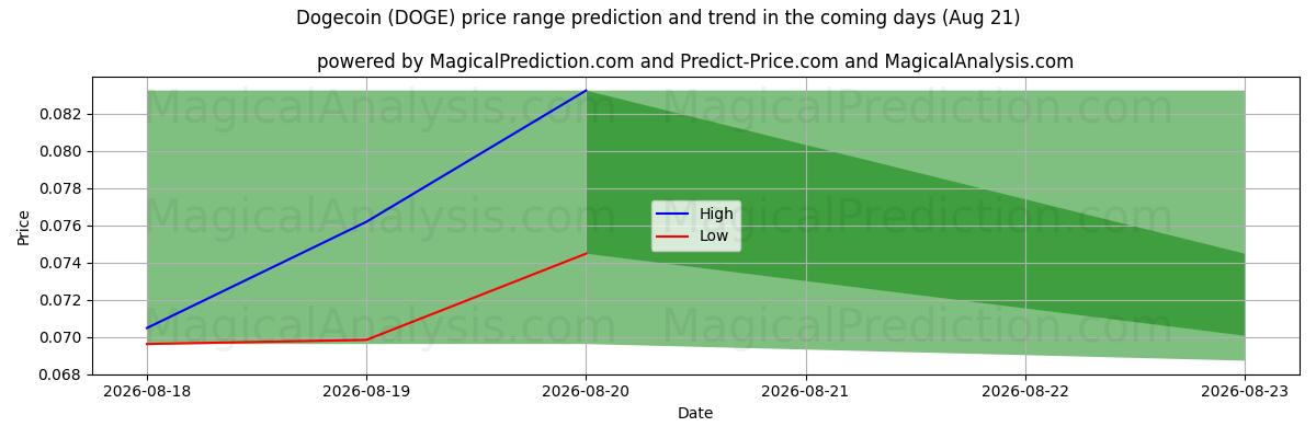 High and low price prediction by AI for Dogecoin (DOGE) (11 Aug)