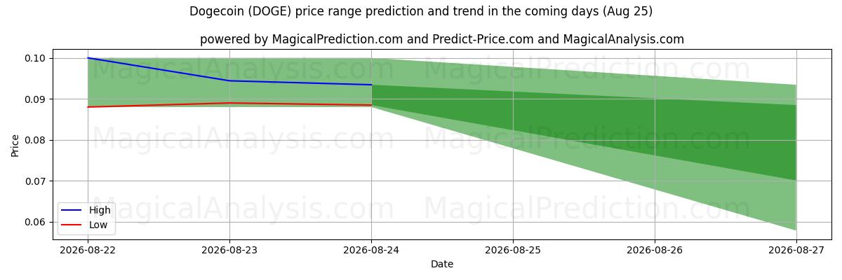 High and low price prediction by AI for Dogemoneta (DOGE) (14 Aug)