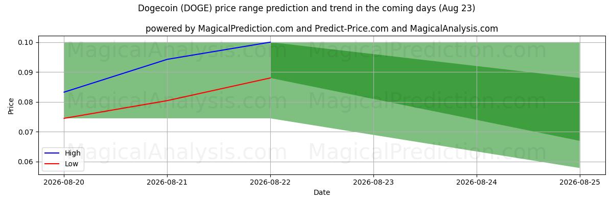 High and low price prediction by AI for Dogecoin (DOGE) (18 Aug)