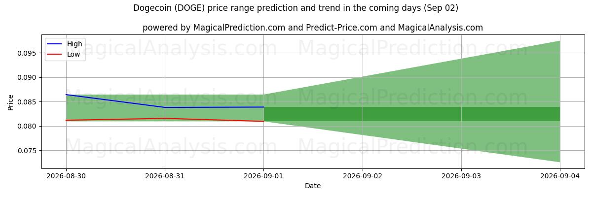 High and low price prediction by AI for 도지코인 (DOGE) (02 Sep)