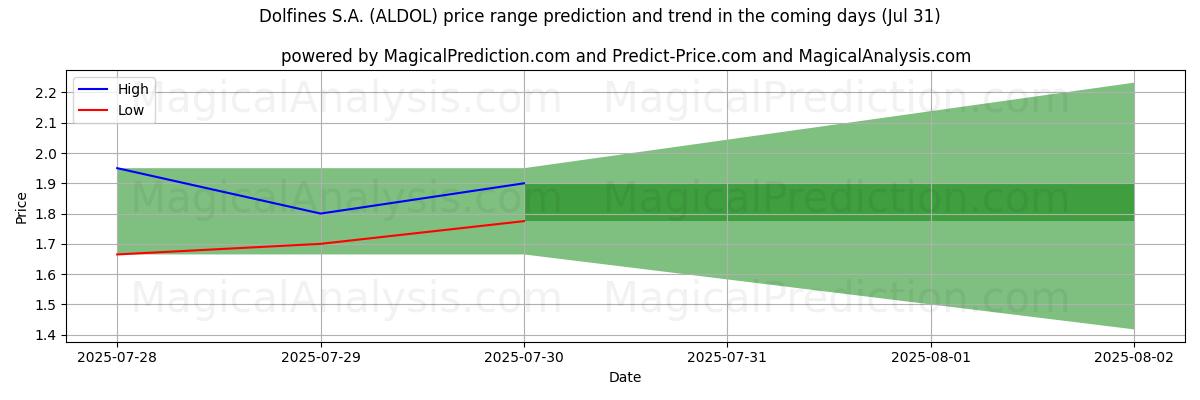 توقع السعر الأعلى والأدنى بواسطة الذكاء الاصطناعي لـ Dolfines S.A. (ALDOL) (31 Jul) High and low price prediction by AI for Dolfines S.A. (ALDOL) (31 Jul)