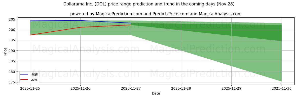 High and low price prediction by AI for Dollarama Inc. (DOL) (28 Nov)