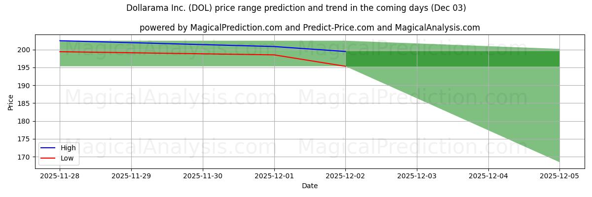 High and low price prediction by AI for Dollarama Inc. (DOL) (03 Dec)