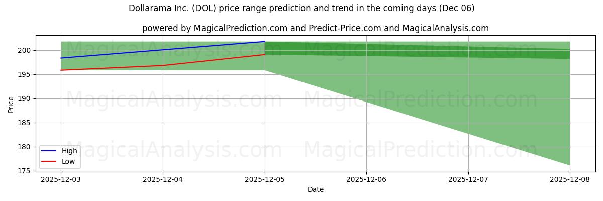 High and low price prediction by AI for Dollarama Inc. (DOL) (06 Dec)