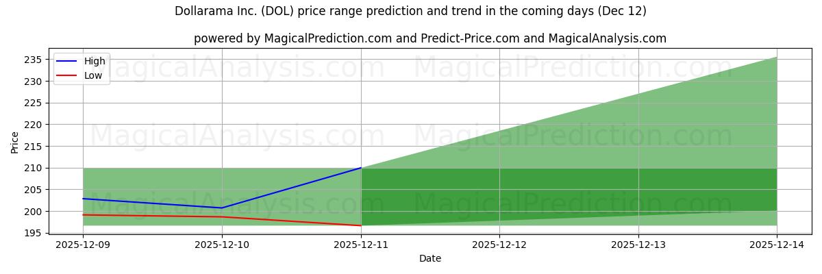 High and low price prediction by AI for Dollarama Inc. (DOL) (12 Dec)