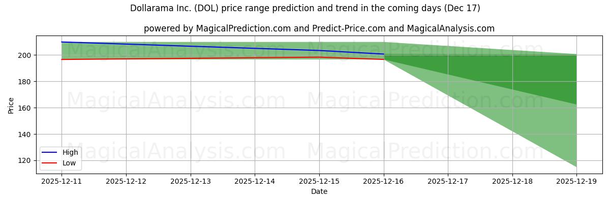 High and low price prediction by AI for Dollarama Inc. (DOL) (17 Dec)