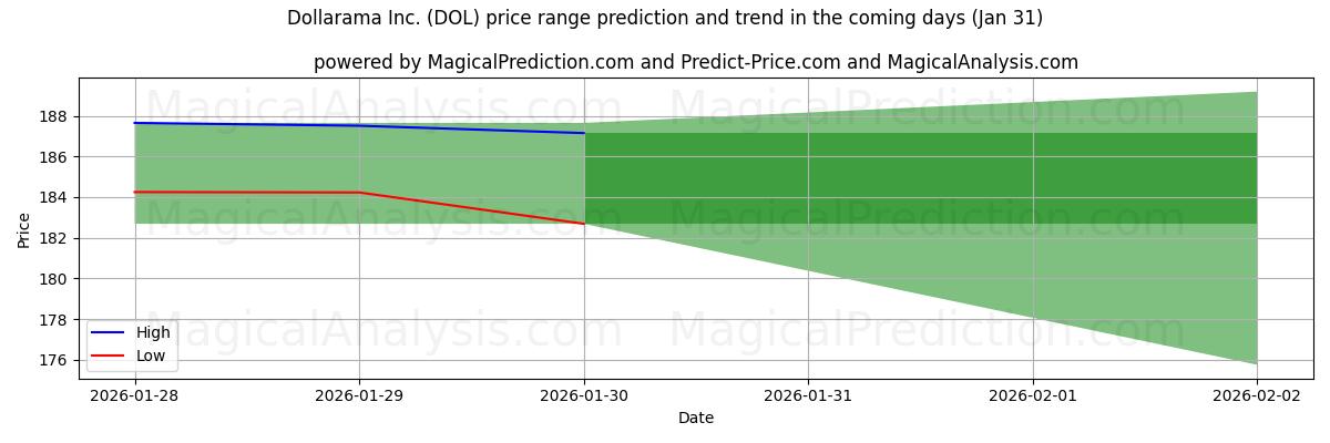 High and low price prediction by AI for Dollarama Inc. (DOL) (31 Jan)