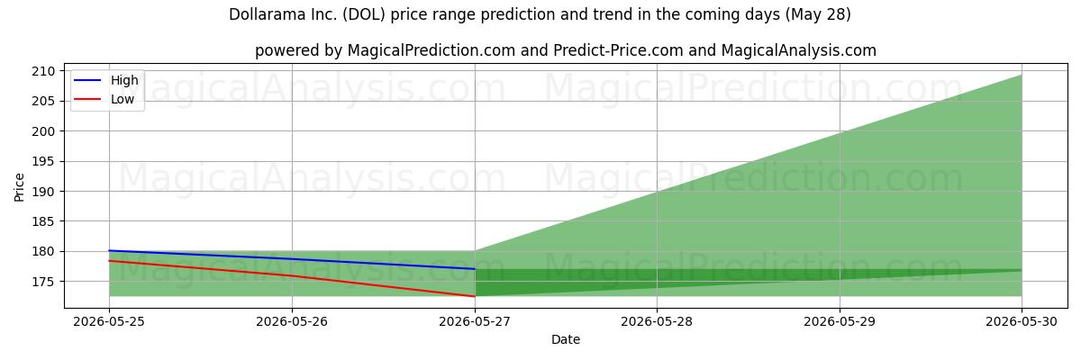 High and low price prediction by AI for Dollarama Inc. (DOL) (28 May)