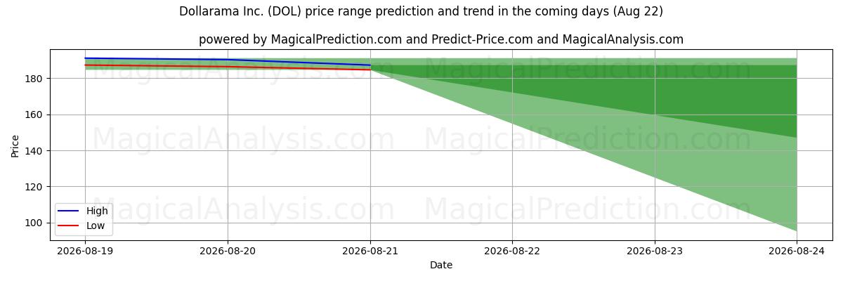 High and low price prediction by AI for Dollarama Inc. (DOL) (22 Aug)