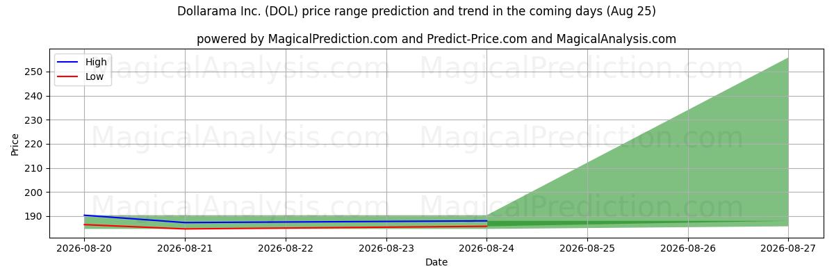 High and low price prediction by AI for Dollarama Inc. (DOL) (25 Aug)