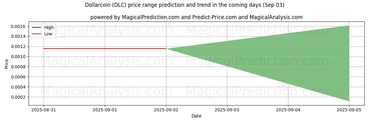 High and low price prediction by AI for Dollarcoin (DLC) (03 Sep)