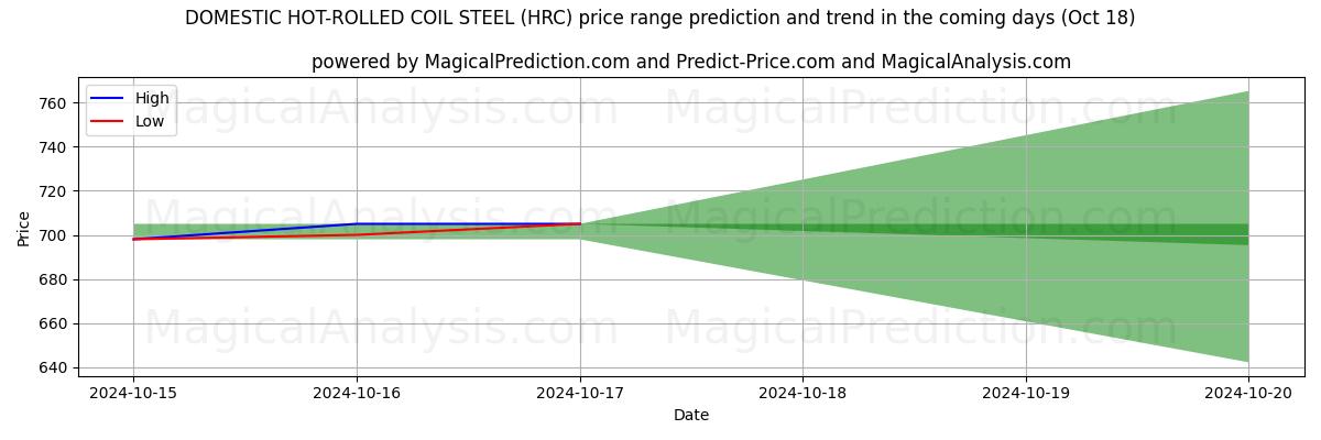 High and low price prediction by AI for 国产热轧卷钢 (HRC) (18 Oct)