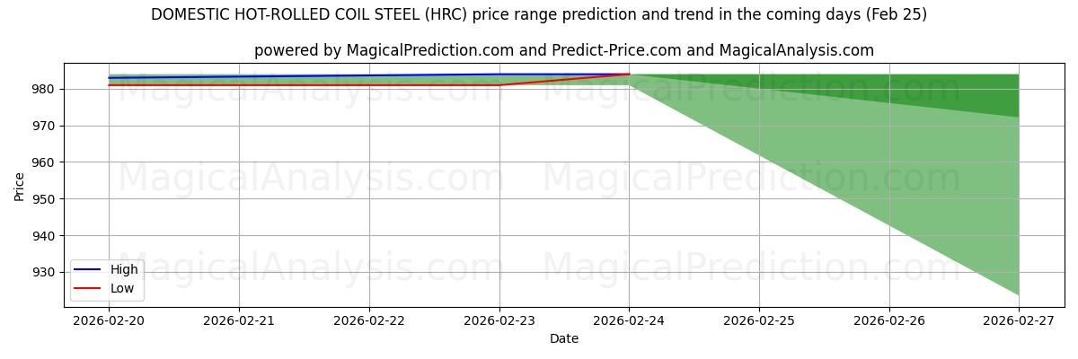 High and low price prediction by AI for BOBINAS DE ACERO LAMINADO EN CALIENTE DOMÉSTICO (HRC) (25 Feb)
