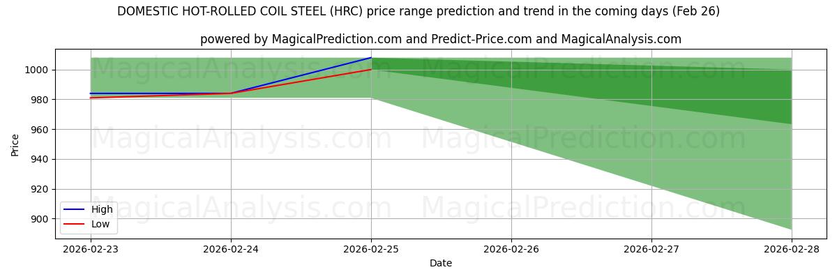 High and low price prediction by AI for 国産熱間圧延コイル鋼 (HRC) (26 Feb)