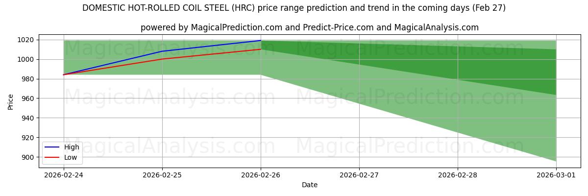 High and low price prediction by AI for AÇO DOMÉSTICO PARA BOBINAS LAMINADAS A QUENTE (HRC) (27 Feb)