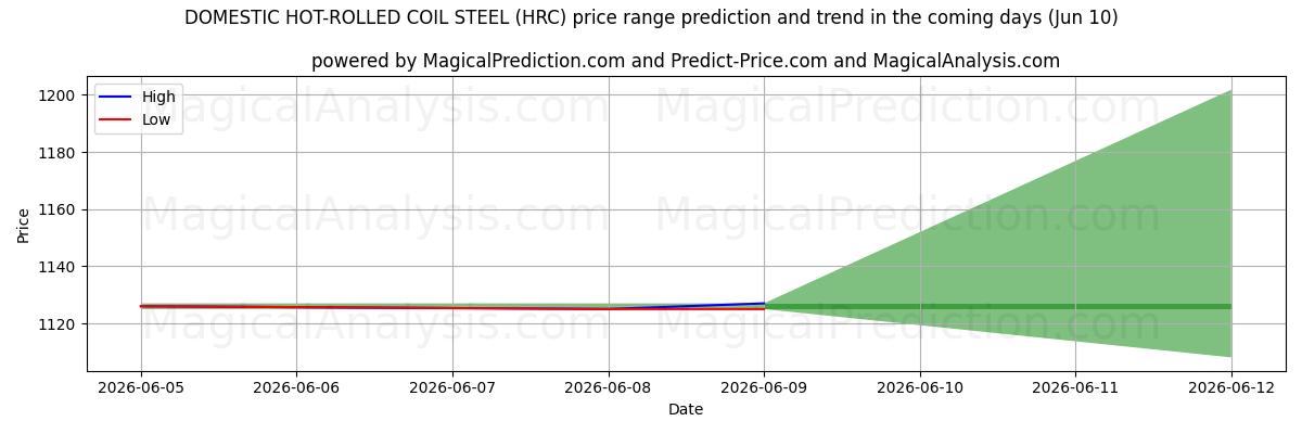 High and low price prediction by AI for HURTIG VARMVALSET COIL STÅL (HRC) (10 Jun)