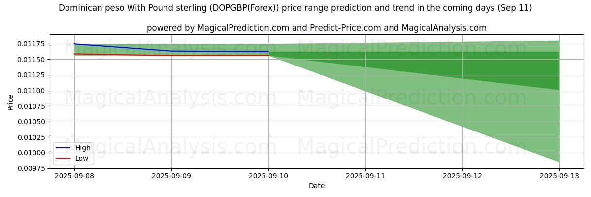 Prévisions de prix haut et bas par IA pour Peso dominicain avec livre sterling (DOPGBP(Forex)) (11 Sep) High and low price prediction by AI for Peso dominicain avec livre sterling (DOPGBP(Forex)) (11 Sep)