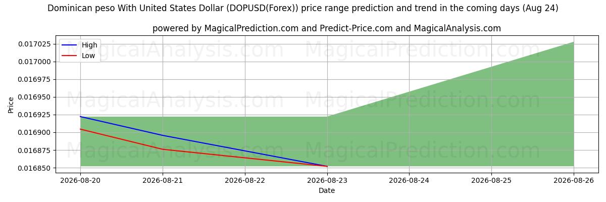 High and low price prediction by AI for Peso dominicano con il dollaro degli Stati Uniti (DOPUSD(Forex)) (24 Aug)