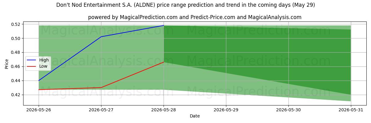 High and low price prediction by AI for Don't Nod Entertainment S.A. (ALDNE) (29 May)