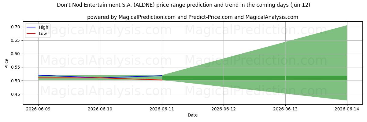 High and low price prediction by AI for Don't Nod Entertainment S.A. (ALDNE) (12 Jun)