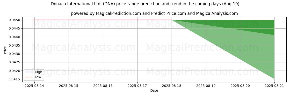 High and low price prediction by AI for Donaco International Ltd. (DNA) (19 Aug)