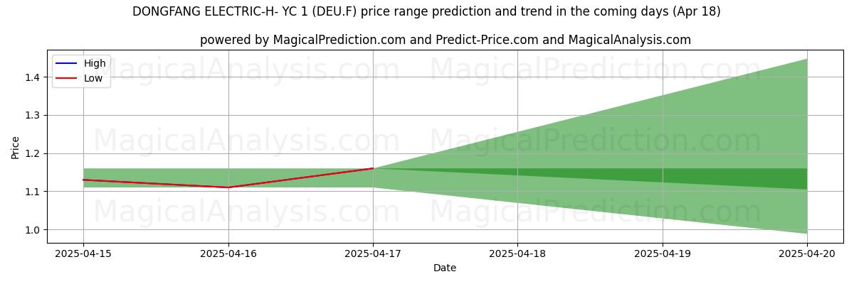 High and low price prediction by AI for DONGFANG ELECTRIC-H- YC 1 (DEU.F) (18 Apr)