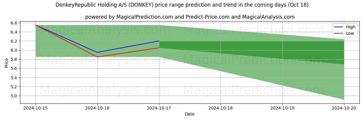 High and low price prediction by AI for DonkeyRepublic Holding A/S (DONKEY) (18 Oct)