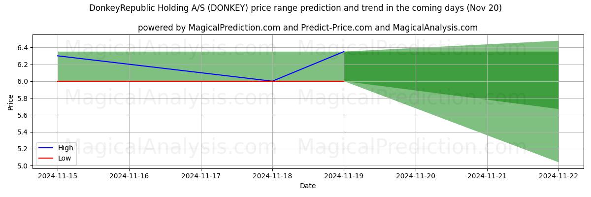 High and low price prediction by AI for DonkeyRepublic Holding A/S (DONKEY) (20 Nov)