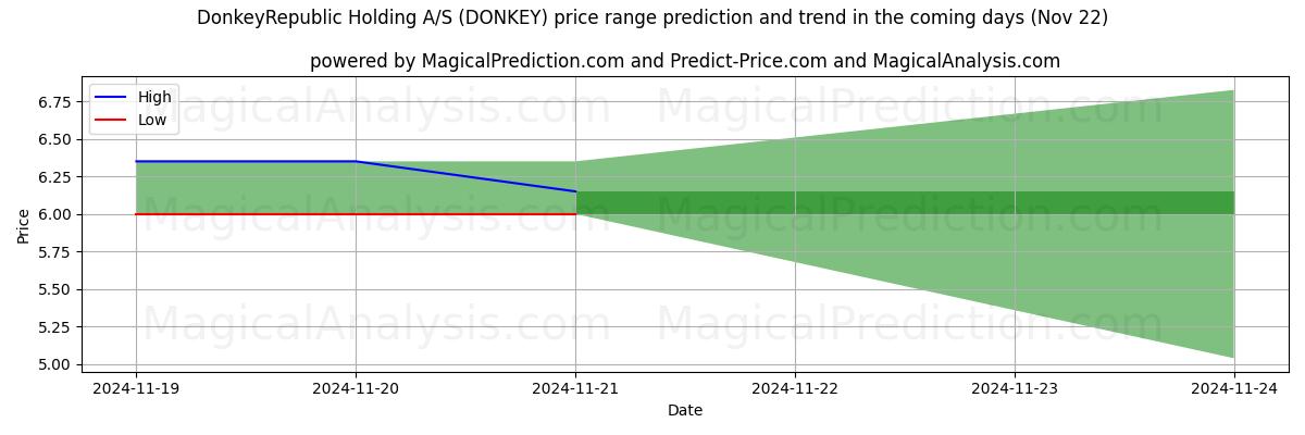 High and low price prediction by AI for DonkeyRepublic Holding A/S (DONKEY) (22 Nov)