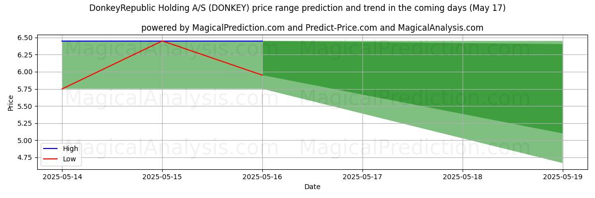 High and low price prediction by AI for DonkeyRepublic Holding A/S (DONKEY) (17 May)