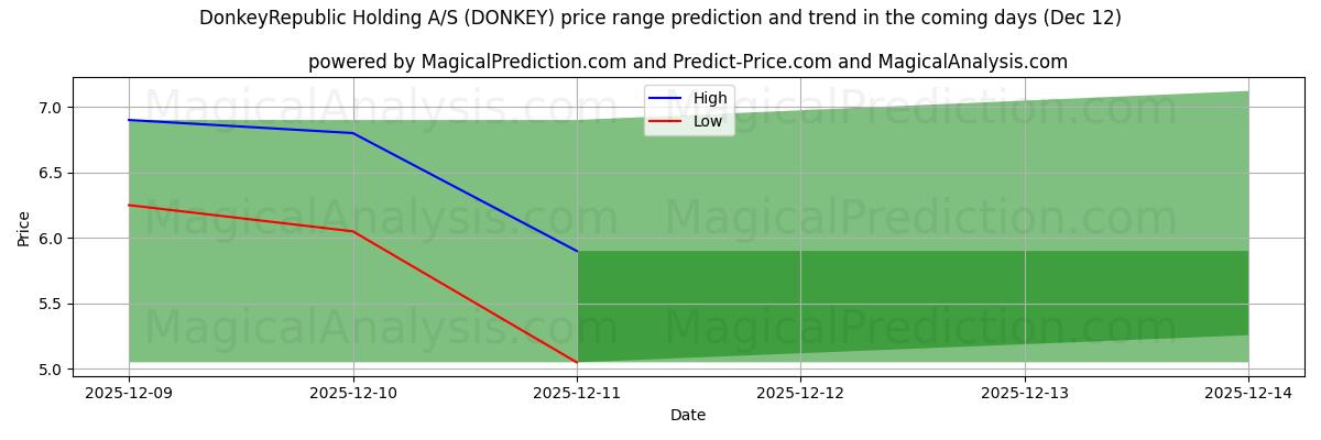High and low price prediction by AI for DonkeyRepublic Holding A/S (DONKEY) (12 Dec)