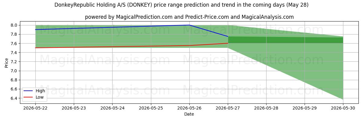 High and low price prediction by AI for DonkeyRepublic Holding A/S (DONKEY) (28 May)