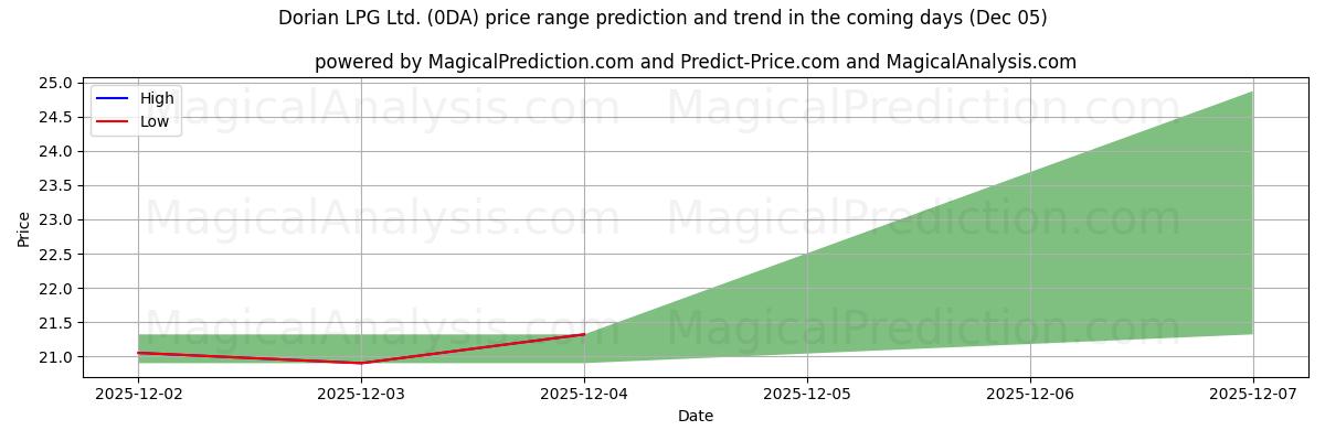 High and low price prediction by AI for Dorian LPG Ltd. (0DA) (05 Dec)