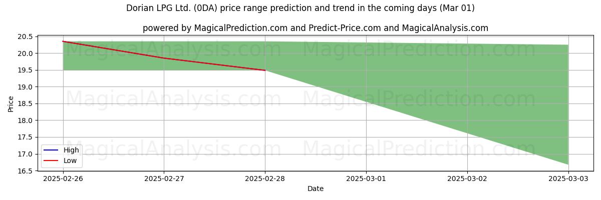 High and low price prediction by AI for Dorian LPG Ltd. (0DA) (01 Mar)