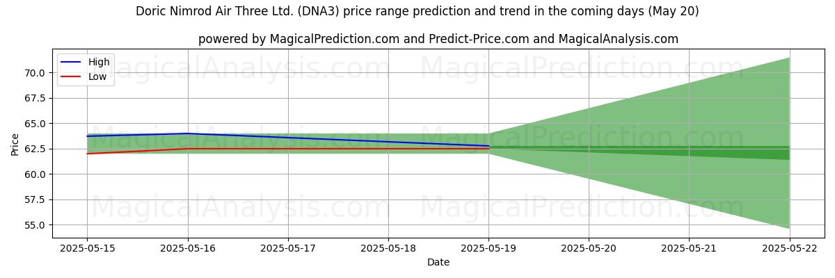 High and low price prediction by AI for Doric Nimrod Air Three Ltd. (DNA3) (20 May)
